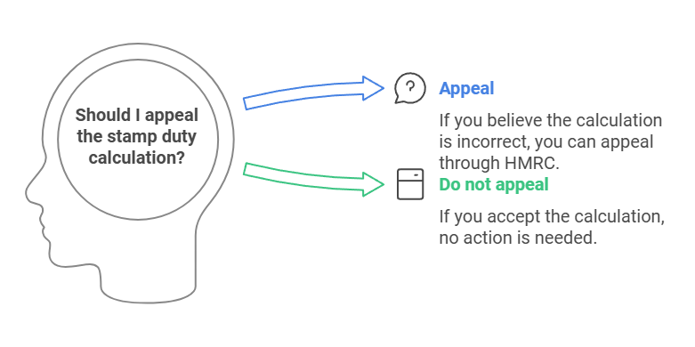 Yes You Can Appeal Through HMRC If You Believe The Calculation Is Incorrect